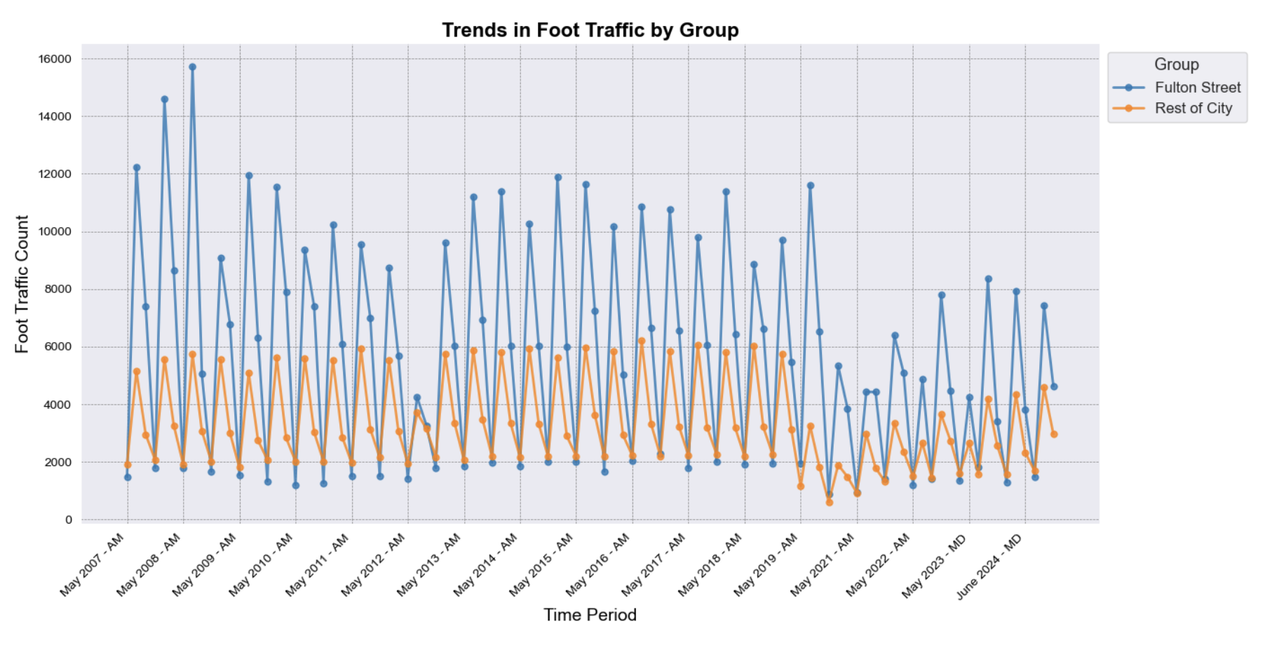 Graph showing trends in foot traffic in Downtown Brooklyn over time